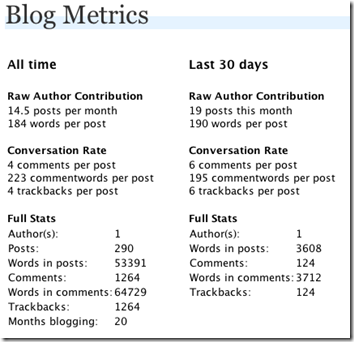Измеряем блог с Blog Metrics