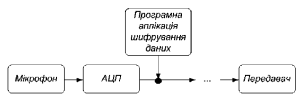 Место криптографической аппликации в процессе обработки голосовой информации