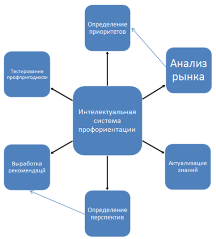 Схема взаимодействия компонент интеллектуальной системы профессиональной ориентации
