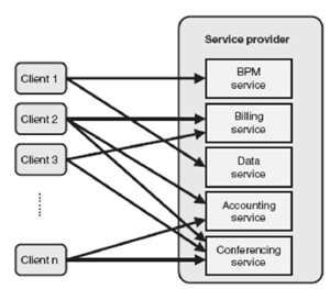 Пример архитектуры провайдера сервисов
