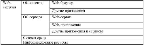 Компоненты динамической Web-системы