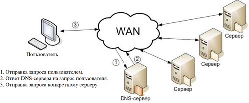 Подход, основанный на DNS