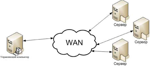 Структура распределенных веб-сервисов