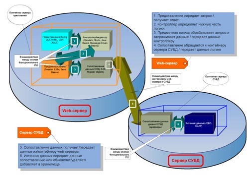 Схема взаимодействия компонентов функционального и обеспечивающего ПО