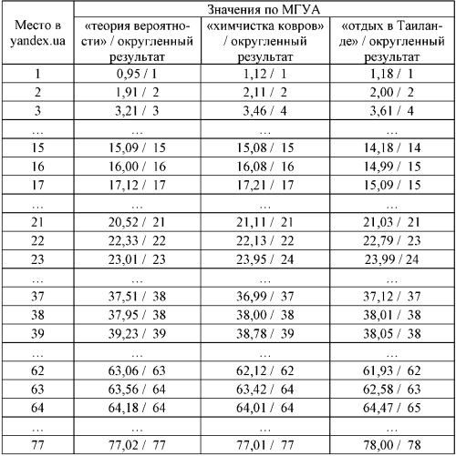 Результаты ранжирования сайтов  в Яндекс.уа