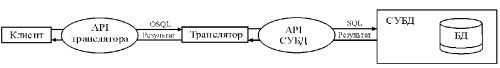 Схема взаимодействия клиентского приложения и СУБД с использованием транслятора объектных запросов — транслятор находится между клиентом и СУБД