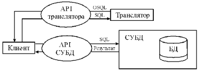 Схема взаимодействия клиентского приложения и СУБД с использованием транслятора объектных запросов — транслятор работает независимо от СУБД