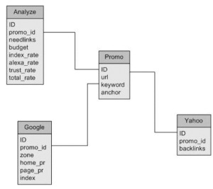 ER-диаграмма БД интеллектуальной системы анализа результатов поиска ипродвижения сайтов в поисковых системах