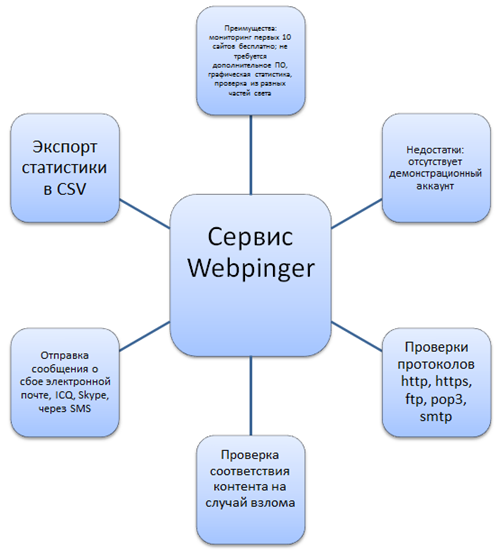 Характеристики сервиса Webpinger
