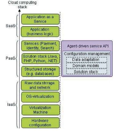 Место управляемого интеллектуальными агентами API в стеке облачных вычислений