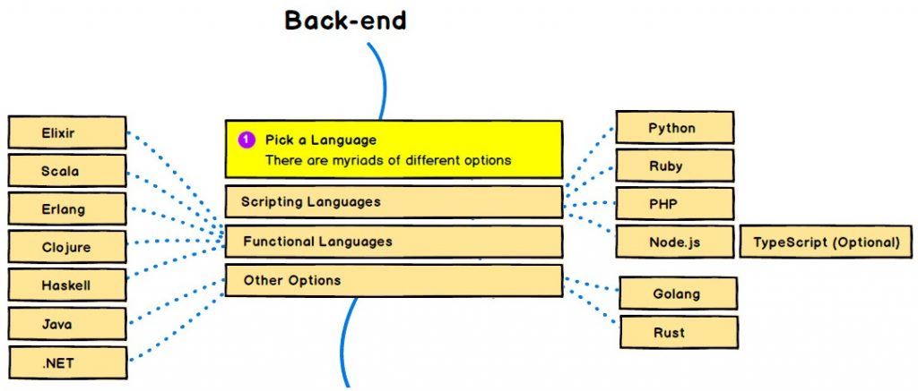 Выбор языка для Backend-разработки