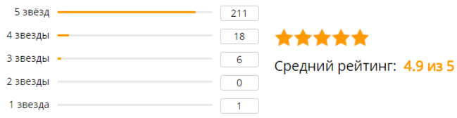Рейтинг отзывов покупателей Mini M8S Pro stars