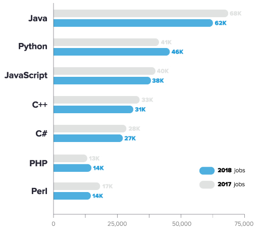 Наиболее востребованные языки программирования в 2018 году