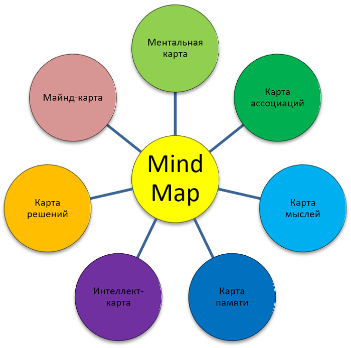 Варианты перевода Mind Map