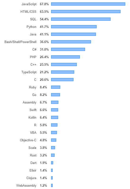 Самые популярные языки программирования 2019 по данным Stackoverflow